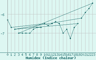 Courbe de l'humidex pour Arvidsjaur