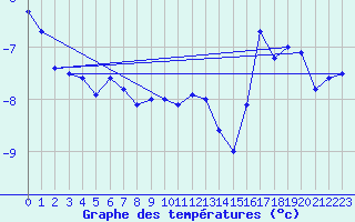 Courbe de tempratures pour Alert Climate