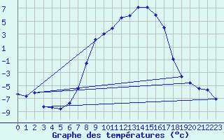 Courbe de tempratures pour Gjerstad