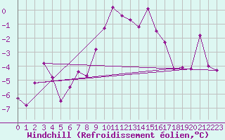Courbe du refroidissement olien pour Monte Rosa