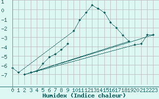 Courbe de l'humidex pour Bernina