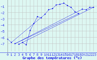 Courbe de tempratures pour Grand Saint Bernard (Sw)