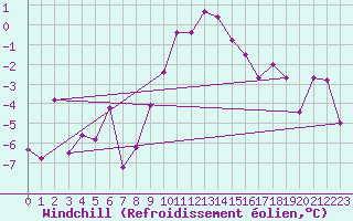Courbe du refroidissement olien pour Schpfheim