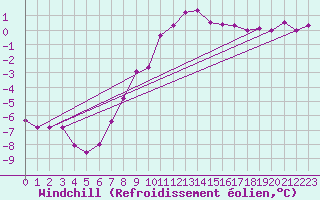 Courbe du refroidissement olien pour Marienberg