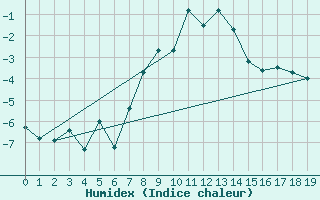 Courbe de l'humidex pour Roldalsfjellet