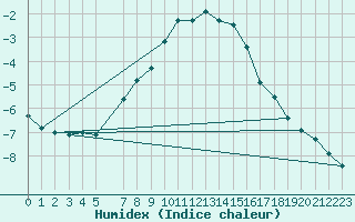 Courbe de l'humidex pour Kuhmo Kalliojoki