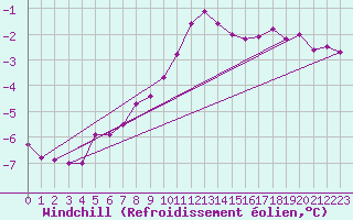 Courbe du refroidissement olien pour Grand Saint Bernard (Sw)