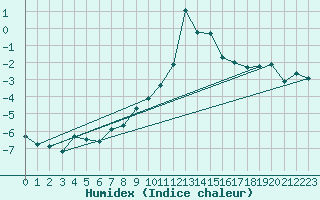 Courbe de l'humidex pour Simplon-Dorf