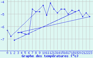 Courbe de tempratures pour Simplon-Dorf