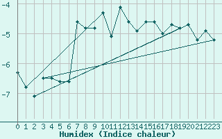 Courbe de l'humidex pour Simplon-Dorf