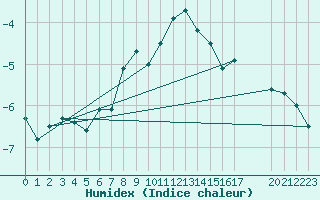 Courbe de l'humidex pour Klevavatnet