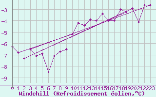 Courbe du refroidissement olien pour Voinmont (54)