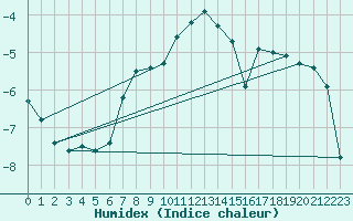 Courbe de l'humidex pour Kunda