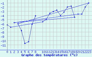 Courbe de tempratures pour Geilo Oldebraten