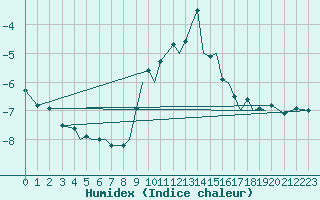 Courbe de l'humidex pour Sandnessjoen / Stokka