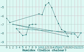 Courbe de l'humidex pour Weissfluhjoch