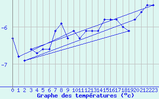 Courbe de tempratures pour Nordnesfjellet