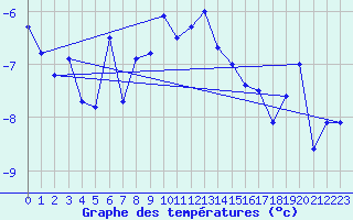 Courbe de tempratures pour Naluns / Schlivera
