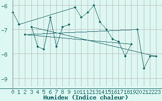 Courbe de l'humidex pour Naluns / Schlivera