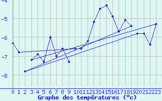 Courbe de tempratures pour Titlis