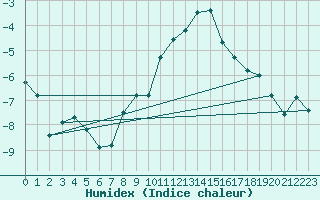 Courbe de l'humidex pour Pian Rosa (It)