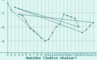Courbe de l'humidex pour Kittila Laukukero