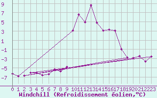 Courbe du refroidissement olien pour Formigures (66)
