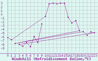 Courbe du refroidissement olien pour Restefond - Nivose (04)