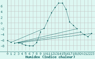 Courbe de l'humidex pour Kempten