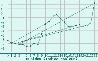 Courbe de l'humidex pour Chieming