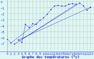 Courbe de tempratures pour Jokkmokk FPL