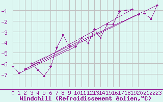 Courbe du refroidissement olien pour Muehldorf