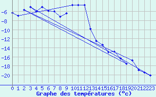 Courbe de tempratures pour Latnivaara