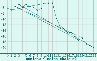 Courbe de l'humidex pour Latnivaara