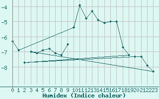 Courbe de l'humidex pour Galtuer