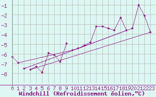 Courbe du refroidissement olien pour Kuemmersruck