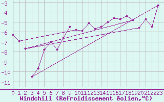 Courbe du refroidissement olien pour Dagloesen