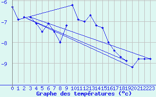 Courbe de tempratures pour Les Attelas