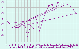 Courbe du refroidissement olien pour Herserange (54)