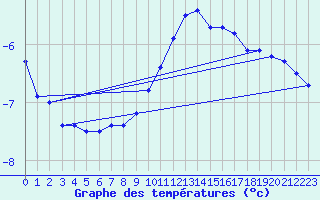 Courbe de tempratures pour Oberriet / Kriessern