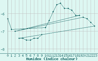 Courbe de l'humidex pour Oberriet / Kriessern