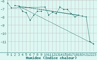 Courbe de l'humidex pour Pian Rosa (It)