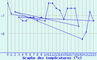 Courbe de tempratures pour Ischgl / Idalpe