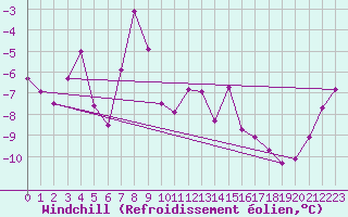 Courbe du refroidissement olien pour Tromso