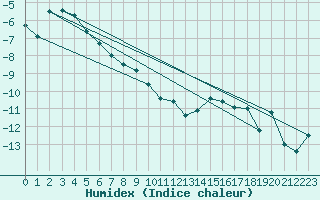 Courbe de l'humidex pour Ritsem