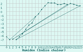 Courbe de l'humidex pour Bad Mitterndorf