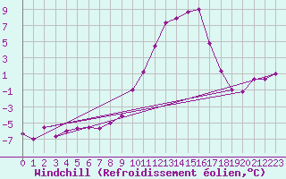 Courbe du refroidissement olien pour Vitigudino