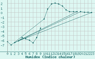 Courbe de l'humidex pour Bad Tazmannsdorf