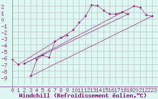 Courbe du refroidissement olien pour Bad Mitterndorf