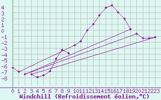 Courbe du refroidissement olien pour Charleroi (Be)